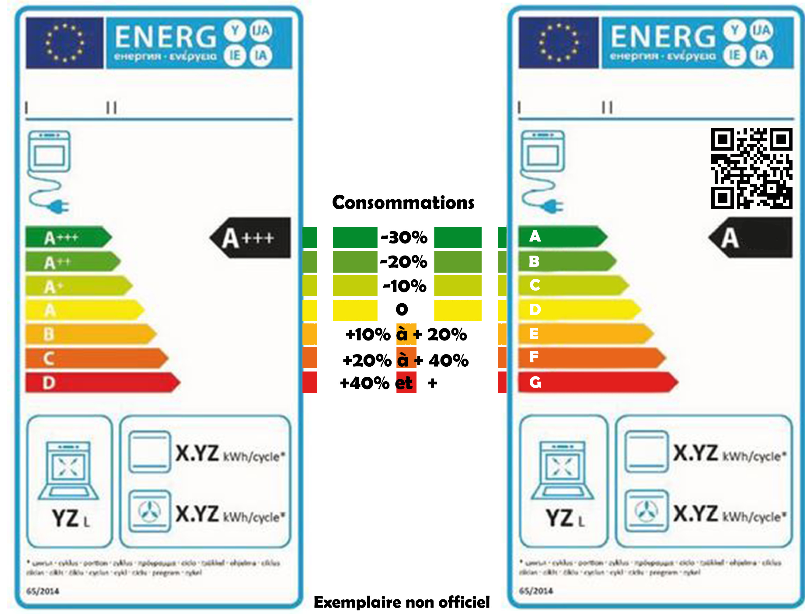 Produits de classe A : meilleure classe énergétique